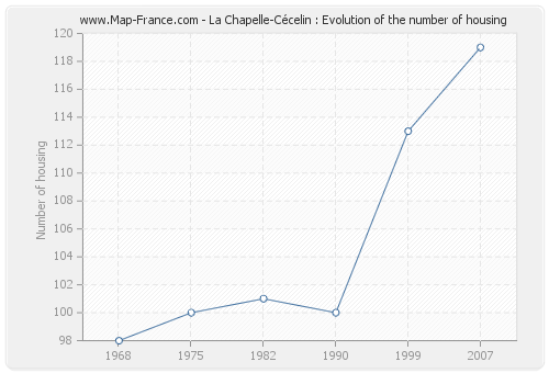 La Chapelle-Cécelin : Evolution of the number of housing